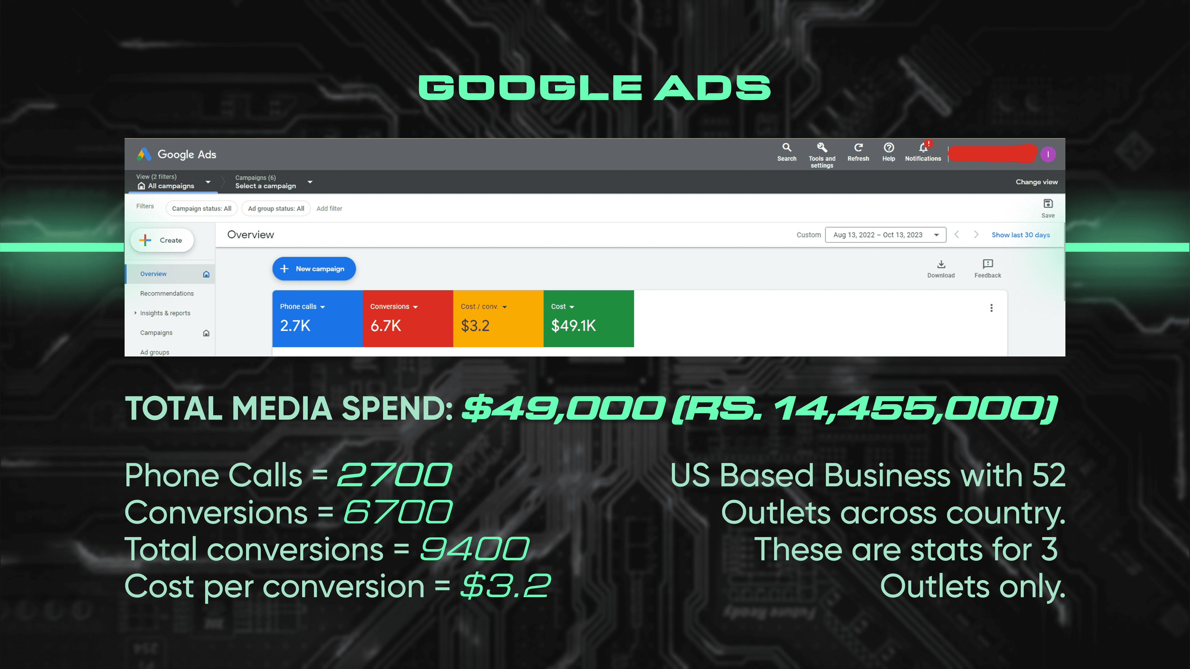 Google ads Stats