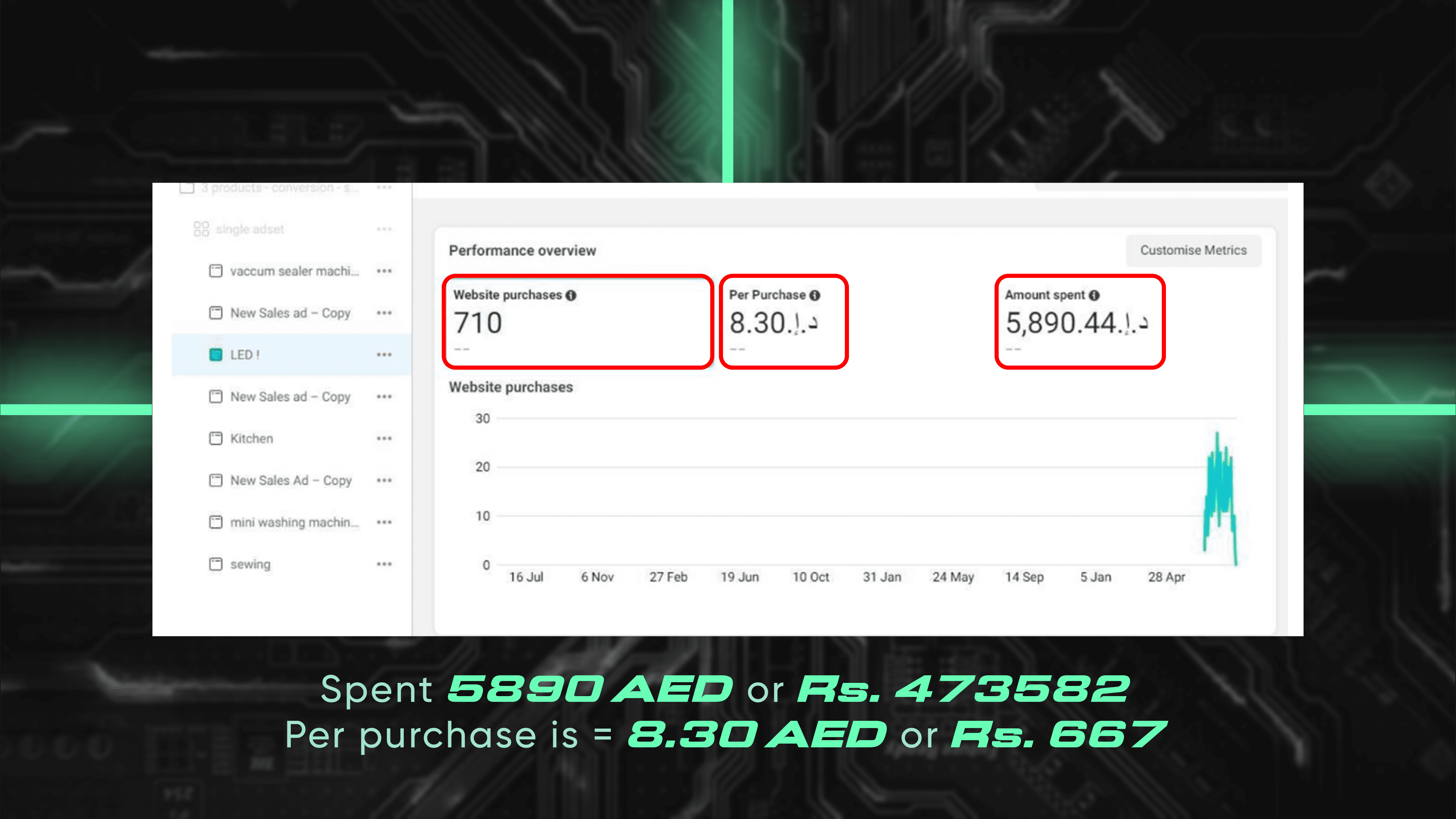 Facebook ads stats